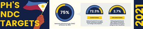 PHILIPPINE NATIONALLY DETERMINED CONTRIBUTION .